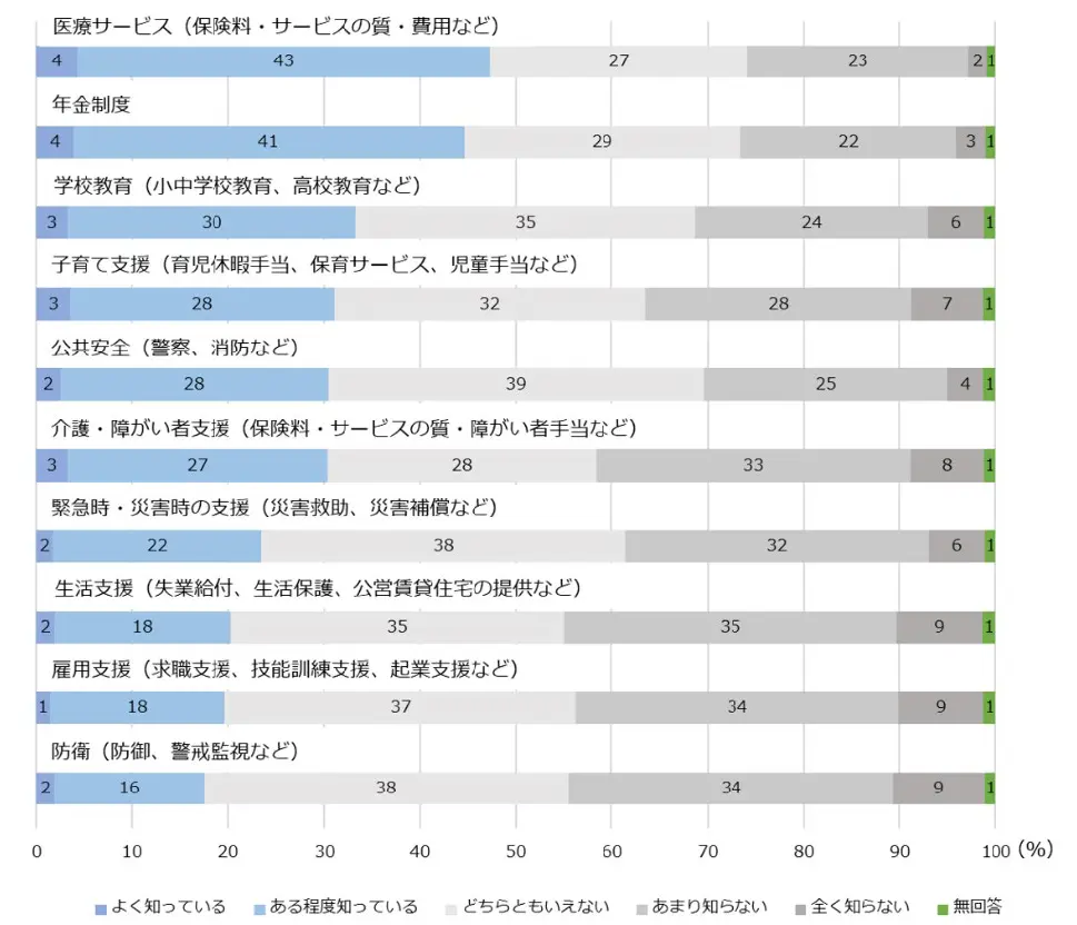 図2　「よく知っていますか」という質問への回答（第2回調査）