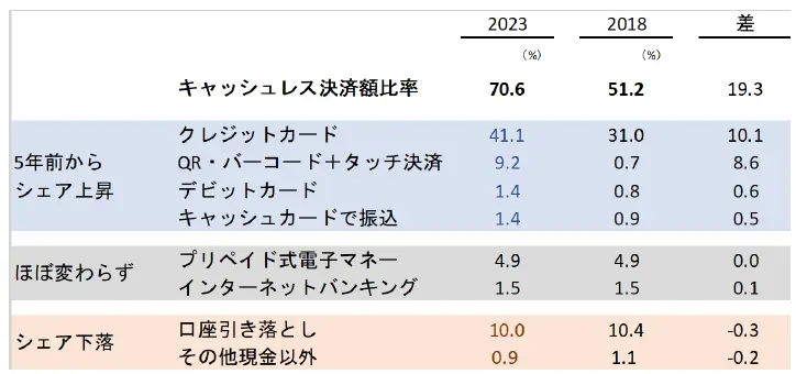 図2　2018年と2023年のキャッシュレス決済額比率の変化