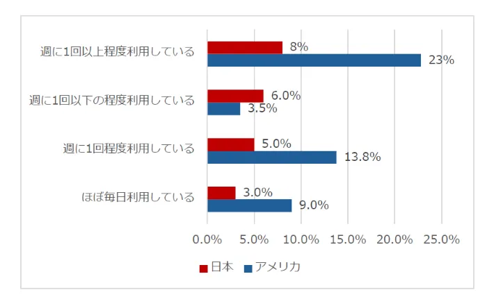 図2 仕事での生成AIの利用頻度