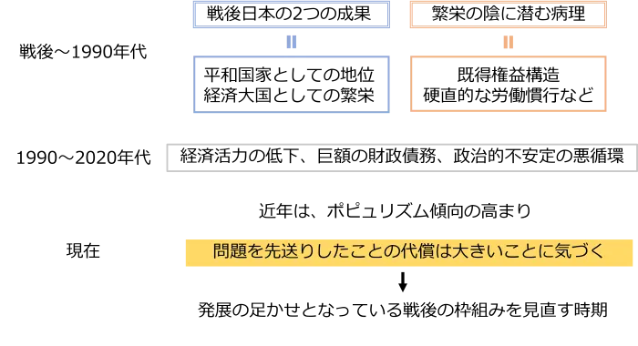 図1 戦後日本の80年とは何であったか
