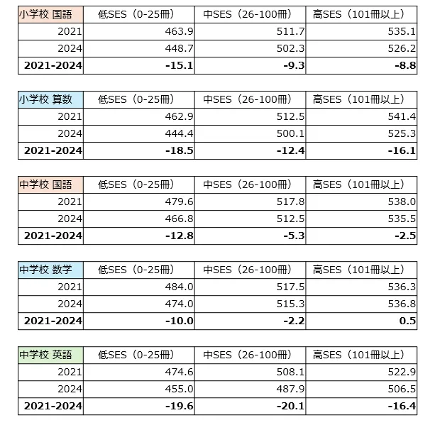 図2　SES別の各教科平均スコアの変化（2021年→2024年）