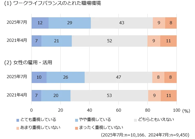 図2 就業者が実感する企業のワーク・ライフ・バランス、女性の雇用・活用の取り組み