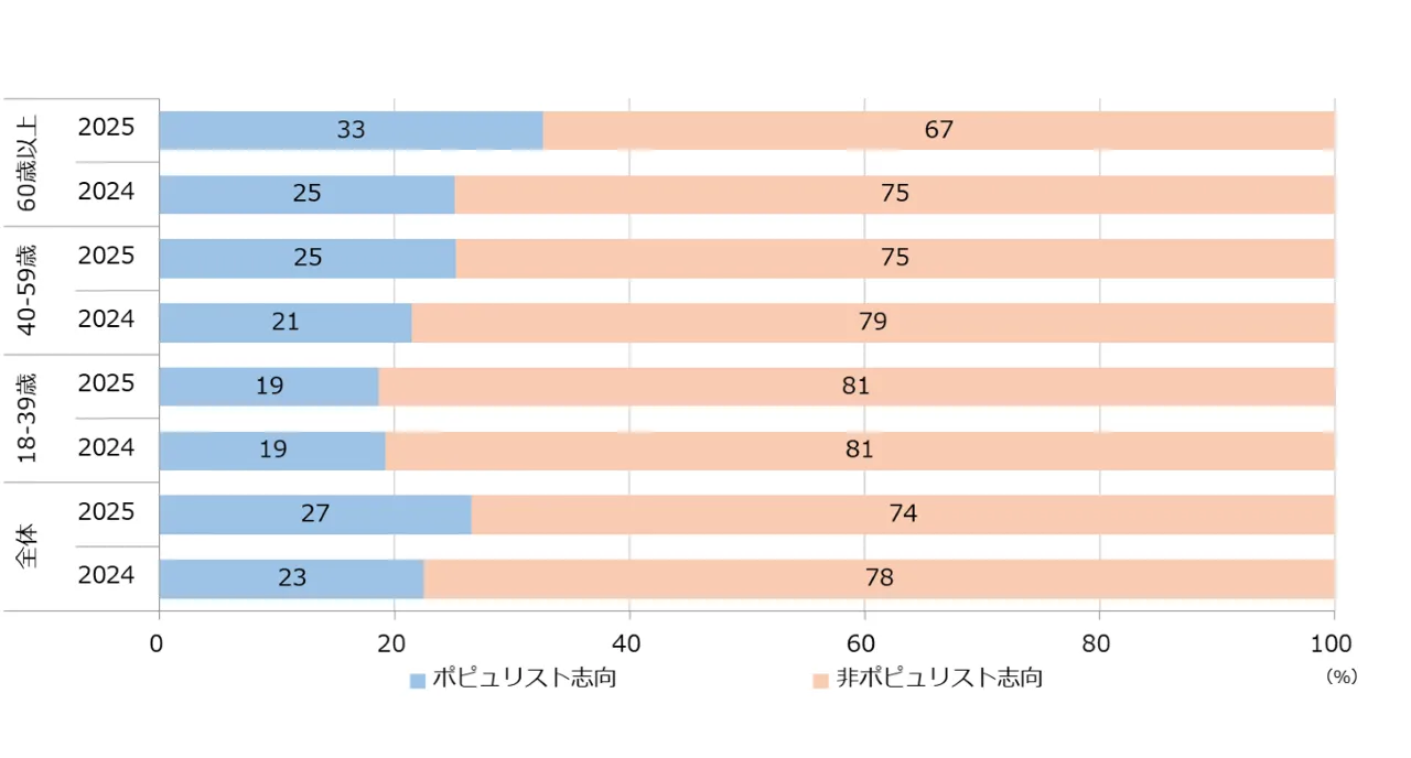 図1　ポピュリスト志向の世代別の変化
